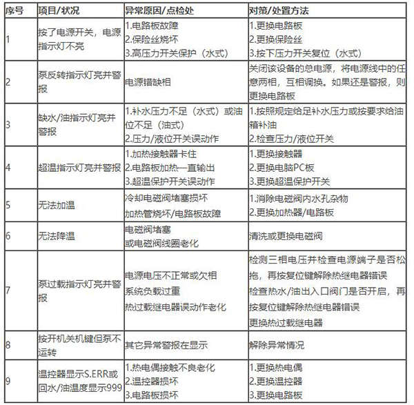 模溫機(jī)報(bào)警故障說(shuō)明書(shū)