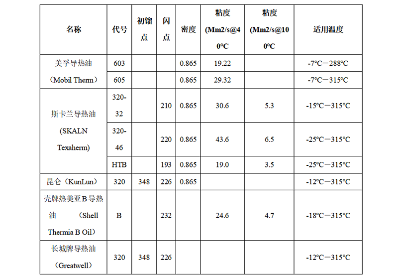 模溫機(jī)導(dǎo)熱油牌號